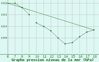 Courbe de la pression atmosphrique pour Cankiri