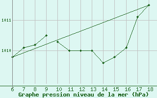 Courbe de la pression atmosphrique pour Frosinone