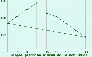 Courbe de la pression atmosphrique pour Morphou