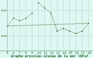 Courbe de la pression atmosphrique pour Novara / Cameri