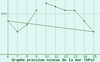 Courbe de la pression atmosphrique pour Inebolu