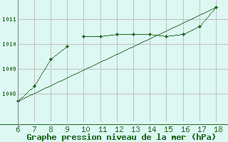 Courbe de la pression atmosphrique pour Messina