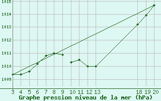 Courbe de la pression atmosphrique pour Gospic