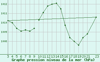 Courbe de la pression atmosphrique pour Novo Repartimento