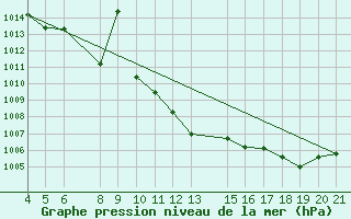 Courbe de la pression atmosphrique pour Banja Luka