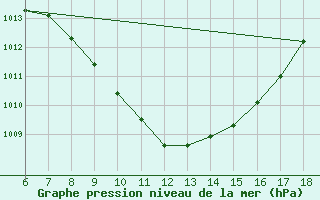 Courbe de la pression atmosphrique pour Igdir