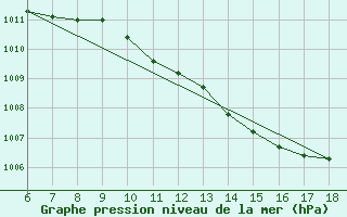 Courbe de la pression atmosphrique pour Piacenza