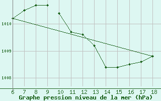 Courbe de la pression atmosphrique pour Ustica