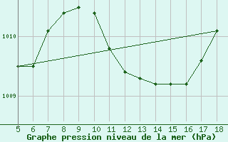 Courbe de la pression atmosphrique pour M. Calamita