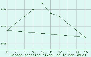 Courbe de la pression atmosphrique pour Yesilirmak