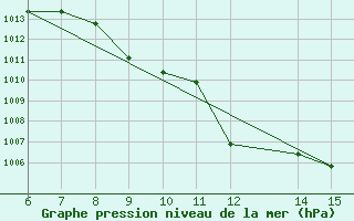 Courbe de la pression atmosphrique pour Bihac