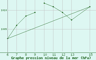 Courbe de la pression atmosphrique pour Yesilirmak