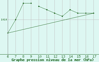 Courbe de la pression atmosphrique pour Bonifati