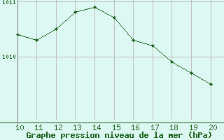 Courbe de la pression atmosphrique pour Sarnia Climate