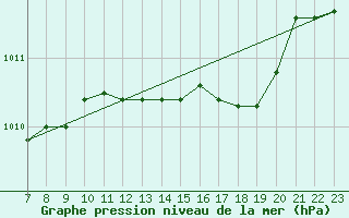 Courbe de la pression atmosphrique pour Bastia (2B)