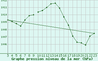 Courbe de la pression atmosphrique pour Cacoal