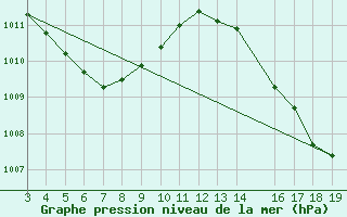 Courbe de la pression atmosphrique pour Novo Repartimento