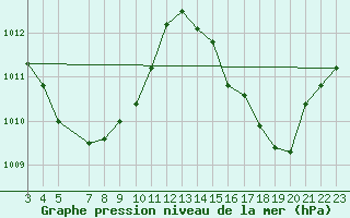 Courbe de la pression atmosphrique pour Soure