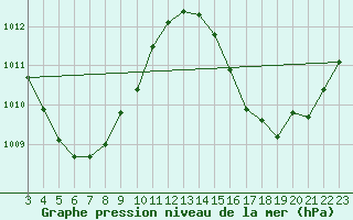 Courbe de la pression atmosphrique pour Soure