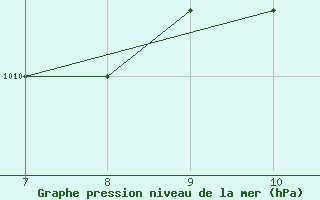 Courbe de la pression atmosphrique pour Capo S. Lorenzo