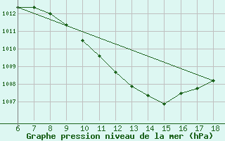 Courbe de la pression atmosphrique pour Edirne