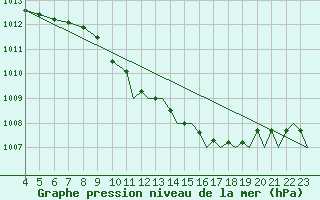 Courbe de la pression atmosphrique pour Schaffen (Be)