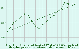 Courbe de la pression atmosphrique pour Celje