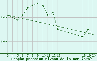 Courbe de la pression atmosphrique pour Hvar