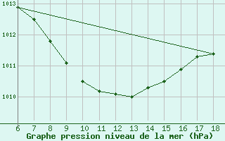 Courbe de la pression atmosphrique pour Karabk Kapullu