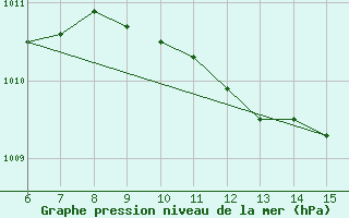 Courbe de la pression atmosphrique pour Gokceada