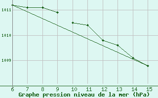 Courbe de la pression atmosphrique pour Gokceada