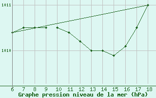 Courbe de la pression atmosphrique pour S. Maria Di Leuca