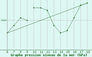 Courbe de la pression atmosphrique pour Cap Mele (It)