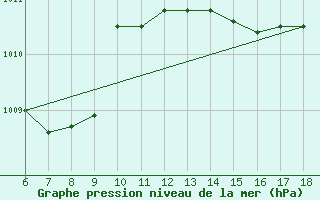 Courbe de la pression atmosphrique pour Ustica