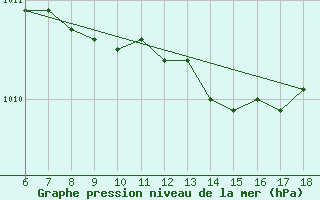 Courbe de la pression atmosphrique pour Ordu