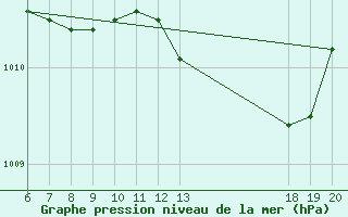 Courbe de la pression atmosphrique pour Varazdin