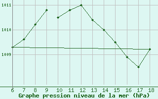 Courbe de la pression atmosphrique pour Ustica