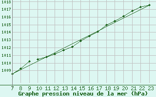 Courbe de la pression atmosphrique pour Tammisaari Jussaro