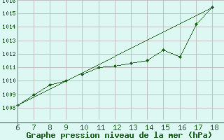 Courbe de la pression atmosphrique pour Ustica