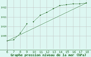 Courbe de la pression atmosphrique pour Cap Mele (It)