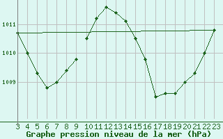 Courbe de la pression atmosphrique pour Turiacu