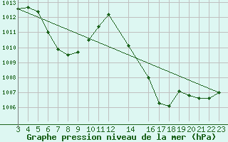 Courbe de la pression atmosphrique pour Sao Jose Dos Ausentes