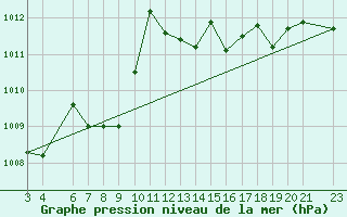 Courbe de la pression atmosphrique pour Rio Pardo