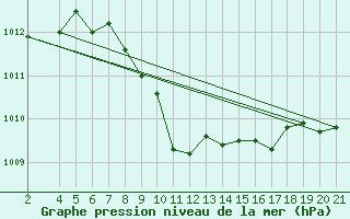 Courbe de la pression atmosphrique pour Strumica