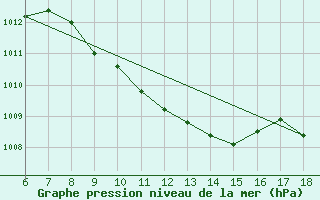 Courbe de la pression atmosphrique pour Cankiri