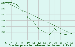 Courbe de la pression atmosphrique pour Urfa