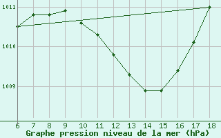 Courbe de la pression atmosphrique pour Famagusta Ammocho