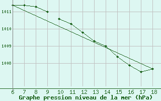 Courbe de la pression atmosphrique pour Edirne