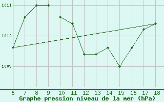 Courbe de la pression atmosphrique pour Marina Di Ginosa