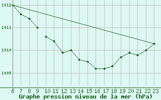 Courbe de la pression atmosphrique pour Gaddede A